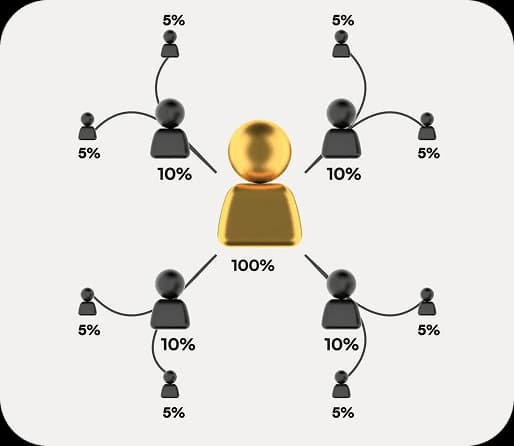 Profit from a three-level partner network